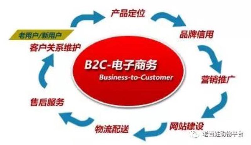B2C电商